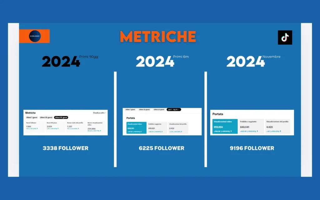 Report delle metriche TikTok di Colmic: da 3.338 a 9.196 follower